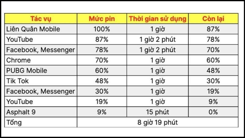 Thời lượng pin ấn tượng với hơn 8 giờ sử dụng li&ecirc;n tục