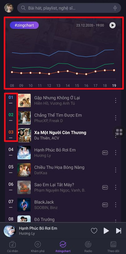 alt text: Biểu đồ lượt nghe và xem MV trên ZingChart