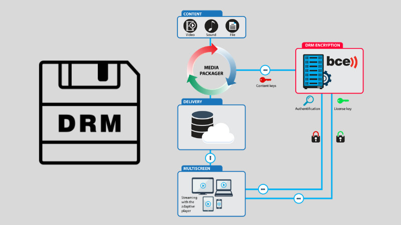 Nguy&ecirc;n l&yacute; hoạt động của DRM